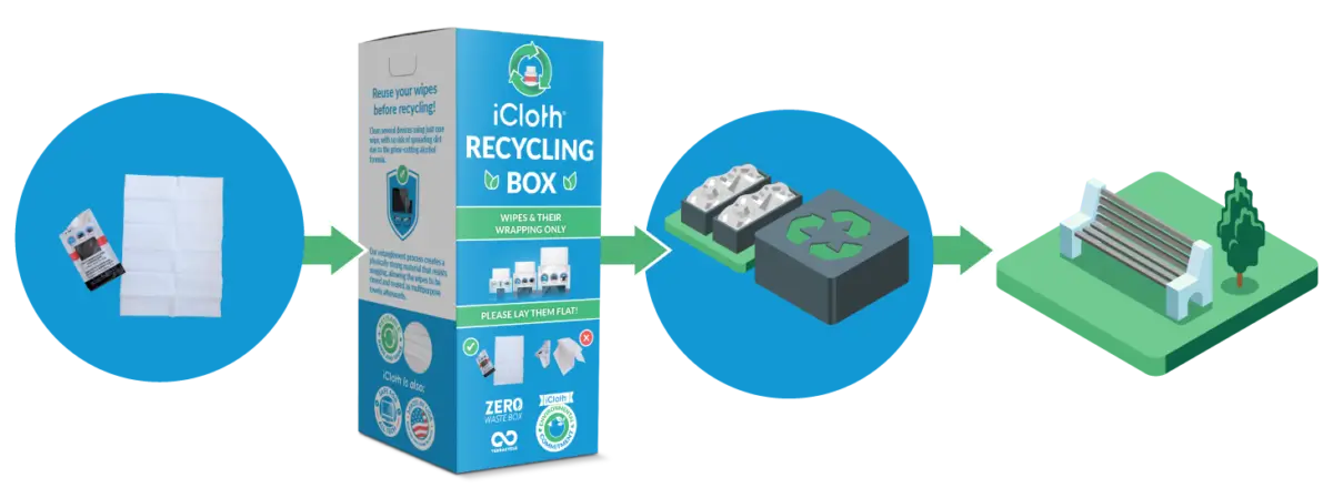 Resell iCloth waste responsibly! Join our exclusive zero waste box program with TerraCycle® for eco-friendly recycling.